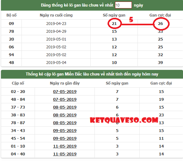 Lô có ngày gan tiến gần về cực đại có khả năng nổ cao Lô có ngày gan tiến gần về cực đại có khả năng nổ cao