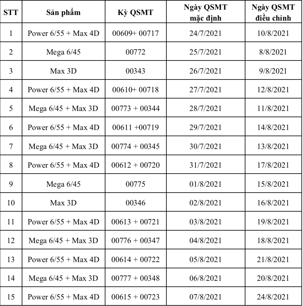 Lịch quay Vietlott sau thời gian tạm dừng Lịch quay Vietlott sau thời gian tạm dừng