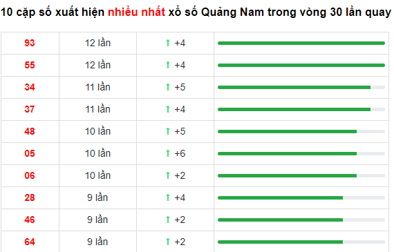 Những cặp số về nhiều của XS Quảng Nam trong 30 lần quay