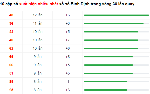 Những cặp số Bình Định về nhiều trong 30 lần quay