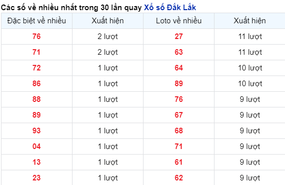 Những cặp số về nhiều của đài Đắk Lắk trong 30 lần quay