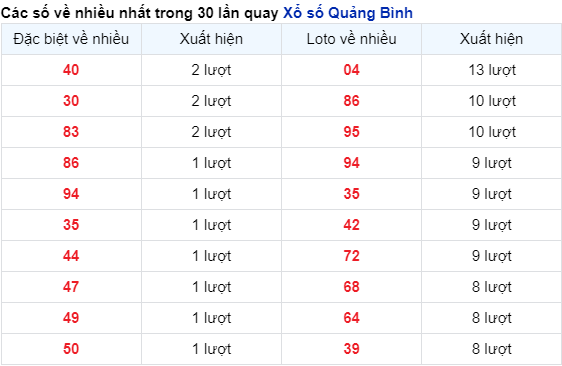 Những cặp số về nhiều trong 30 lần quay đài Quảng Bình