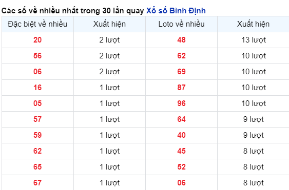 Những cặp số về nhiều trong 30 lần quay đài Bình Định
