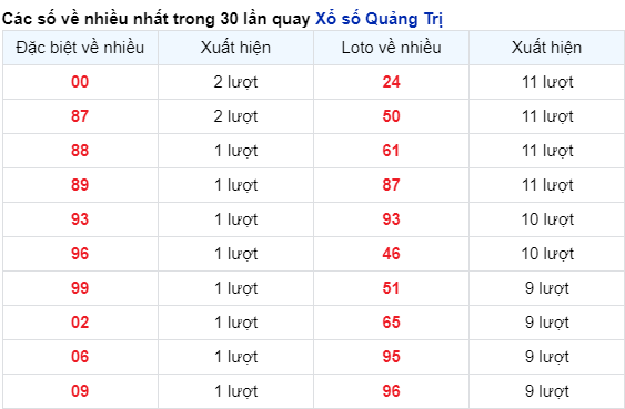 Những cặp số về nhiều trong 30 lần quay đài Quảng Trị