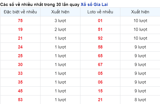 Những cặp số về nhiều của đài Gia Lai trong 30 lần quay