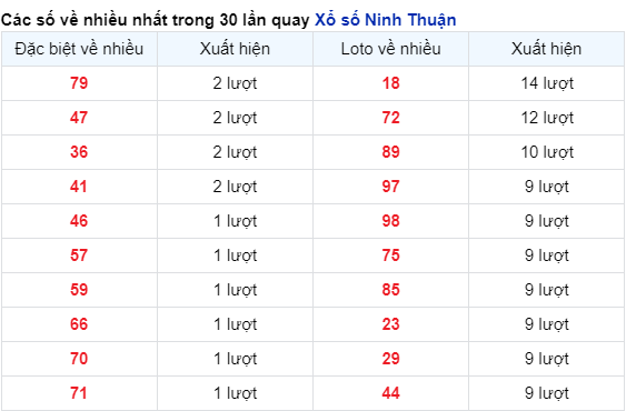 Những cặp số về nhiều của đài Ninh Thuận trong 30 lần quay