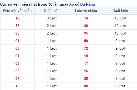 Thống kê cặp số đài DNG về nhiều trong 30 ngày qua trước 6/12