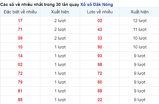 Những cặp số về nhiều của đài Đắc Nông trong 30 lần quay