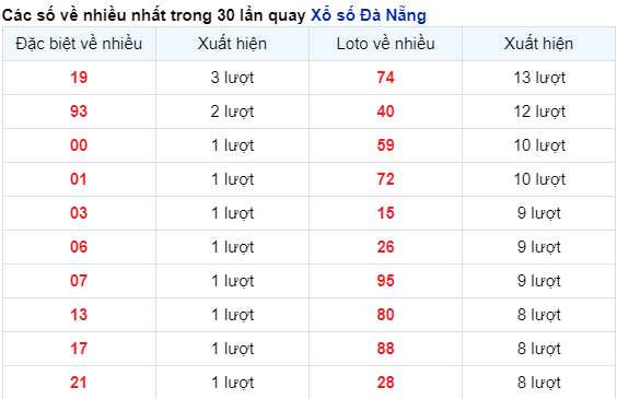 Thống kê cặp số đài Đà Nẵng về nhiều trong 30 ngày trước 9/12