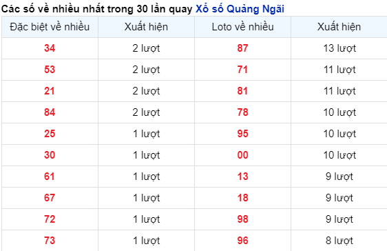 Những cặp số về nhiều của đài QNG trong 30 lần quay