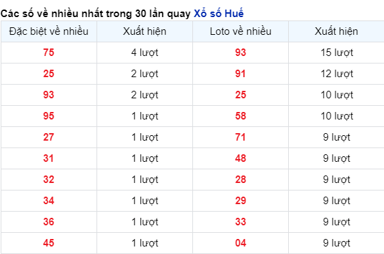 Những cặp số về nhiều của đài Huế trong 30 lần quay trước 29/10