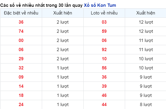 Những cặp số về nhiều của đài KON TUM trong 30 lần quay đến 29/10