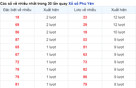 Những cặp số về nhiều của XS Phú Yên trong 30 lần quay