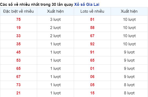 Những cặp số về nhiều đài Gia Lai trong 30 lần quay trước 15/12