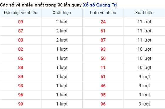 Những cặp số Quảng Trị về nhiều trong 30 lần quay