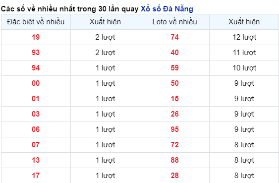 Thống kê cặp số của đài DNG về nhiều trong 30 ngày qua 13/12