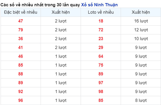 Những cặp số về nhiều đài Ninh Thuận trong 30 lần quay trước 15/12