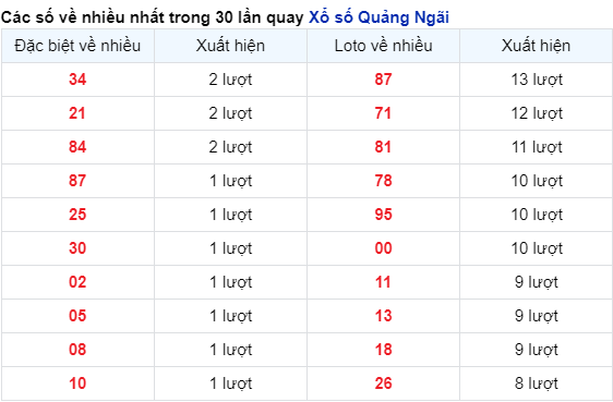 Những cặp số về nhiều của đài Quảng Ngãi trong 30 lần quay