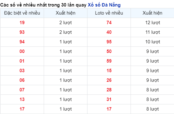 Thống kê cặp số đài Đà Nẵng về nhiều trong 30 ngày qua trước 16/12