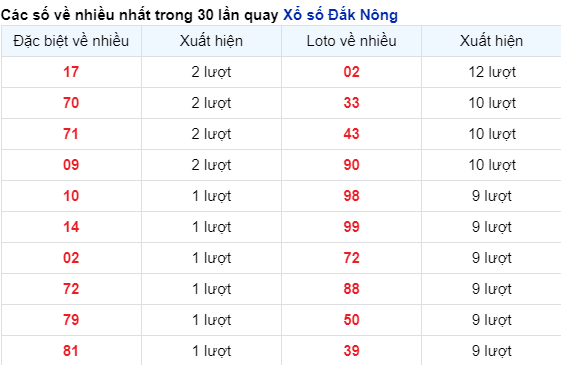 Những cặp số về nhiều của đài Đắc Nông trong 30 lần quay