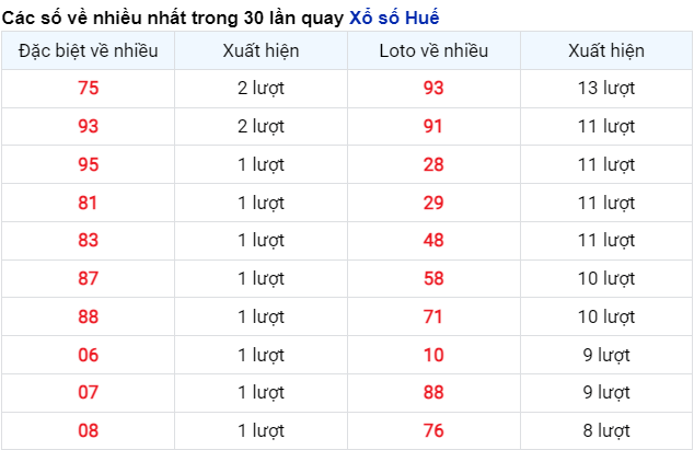 Những cặp số về nhiều đài Huế trong 30 lần quay trước 18/12