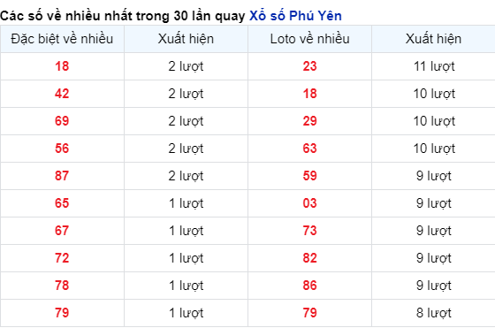 Những cặp số về nhiều của đài Phú Yên trong 30 lần quay