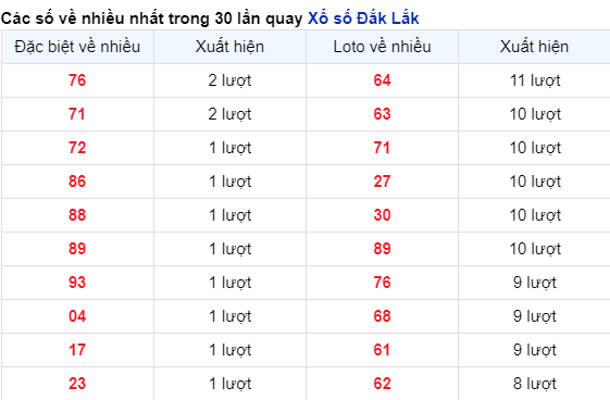 Những cặp số về nhiều của đài Đắk Lắk trong 30 lần quay