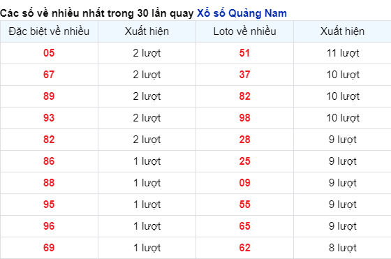 Những cặp số về nhiều đài QNM trong 30 lần quay