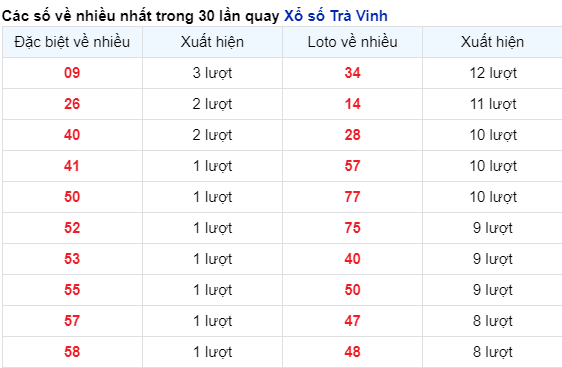 Những cặp số về nhiều của đài Trà Vinh trong 30 lần quay