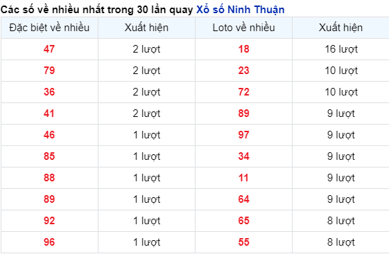 Những cặp số về nhiều của đài Ninh Thuận trong 30 lần quay