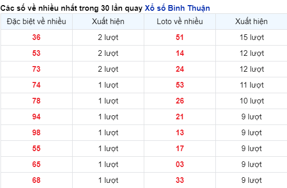 Những cặp số về nhiều của đài Bình Thuận trong 30 lần quay