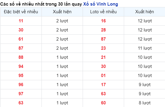 Những cặp số về nhiều của đài Vĩnh Long trong 30 lần quay