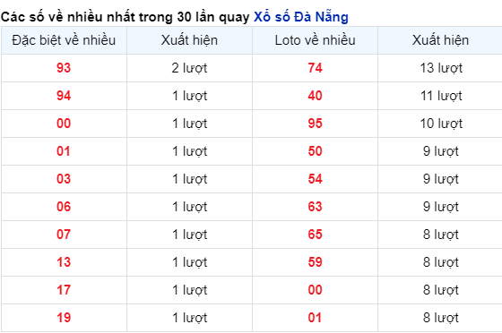 Thống kê cặp số đài DNG về nhiều trong 30 ngày qua trước 20/12