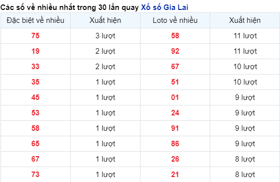 Những cặp số về nhiều của đài Gia Lai trong 30 lần quay