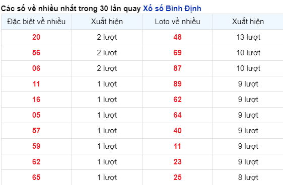 Những cặp số về nhiều trong 30 lần quay đài Bình Định