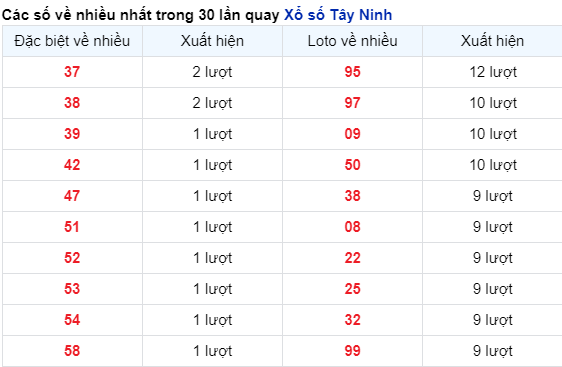 Những cặp số về nhiều của đài Tây Ninh trong 30 lần quay