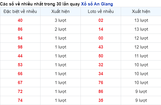 Những cặp số về nhiều của đài An Giang trong 30 lần quay