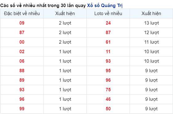 Những cặp số về nhiều trong 30 lần quay đài Quảng Trị