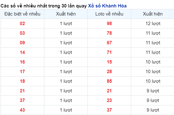 Những cặp số về nhiều đài Khánh Hòa trong 30 lần quay trước 20/12