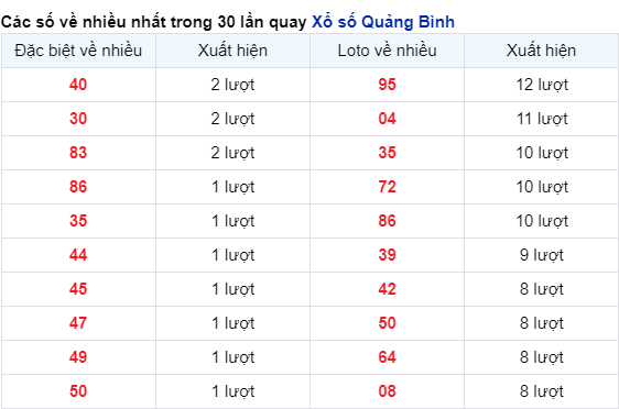 Những cặp số về nhiều trong 30 lần quay đài Quảng Bình