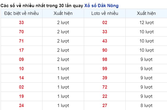 Những cặp số về nhiều của đài Đắc Nông trong 30 lần quay