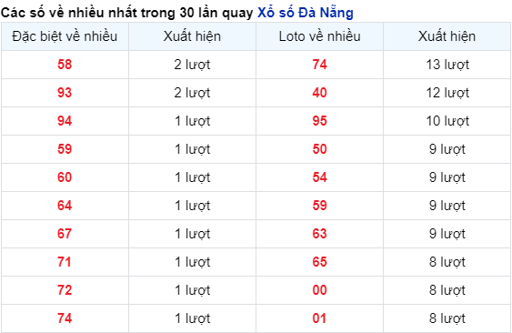 Thống kê cặp số đài Đà Nẵng về nhiều trong 30 ngày trước 23/12