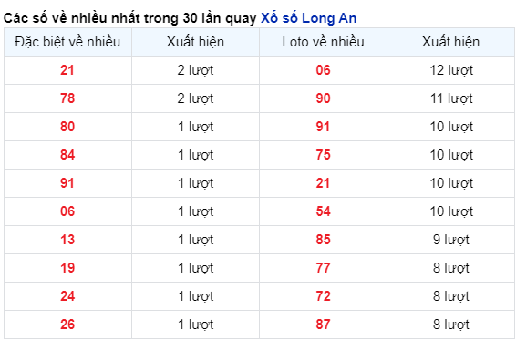 Những cặp số về nhiều của đài Long An trong 30 lần quay