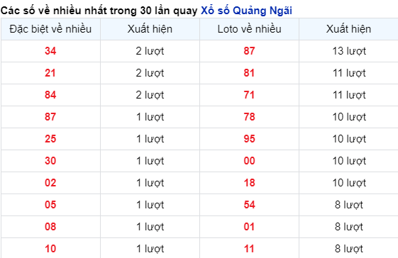 Những cặp số về nhiều của đài QNG trong 30 lần quay