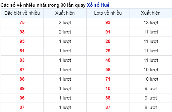 Những cặp số về nhiều của đài Huế trong 30 lần quay trước 29/10