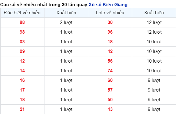 Những cặp số về nhiều của đài Kiên Giang trong 30 lần quay