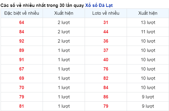 Những cặp số về nhiều của đài Đà Lạt trong 30 lần quay đến 29/10