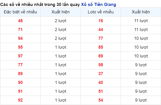 Những cặp số về nhiều của đài Tiền Giang trong 30 lần quay