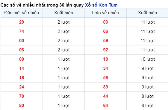 Những cặp số về nhiều của đài KON TUM trong 30 lần quay đến 29/10