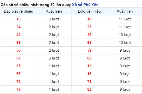 Những cặp số về nhiều của XS Phú Yên trong 30 lần quay